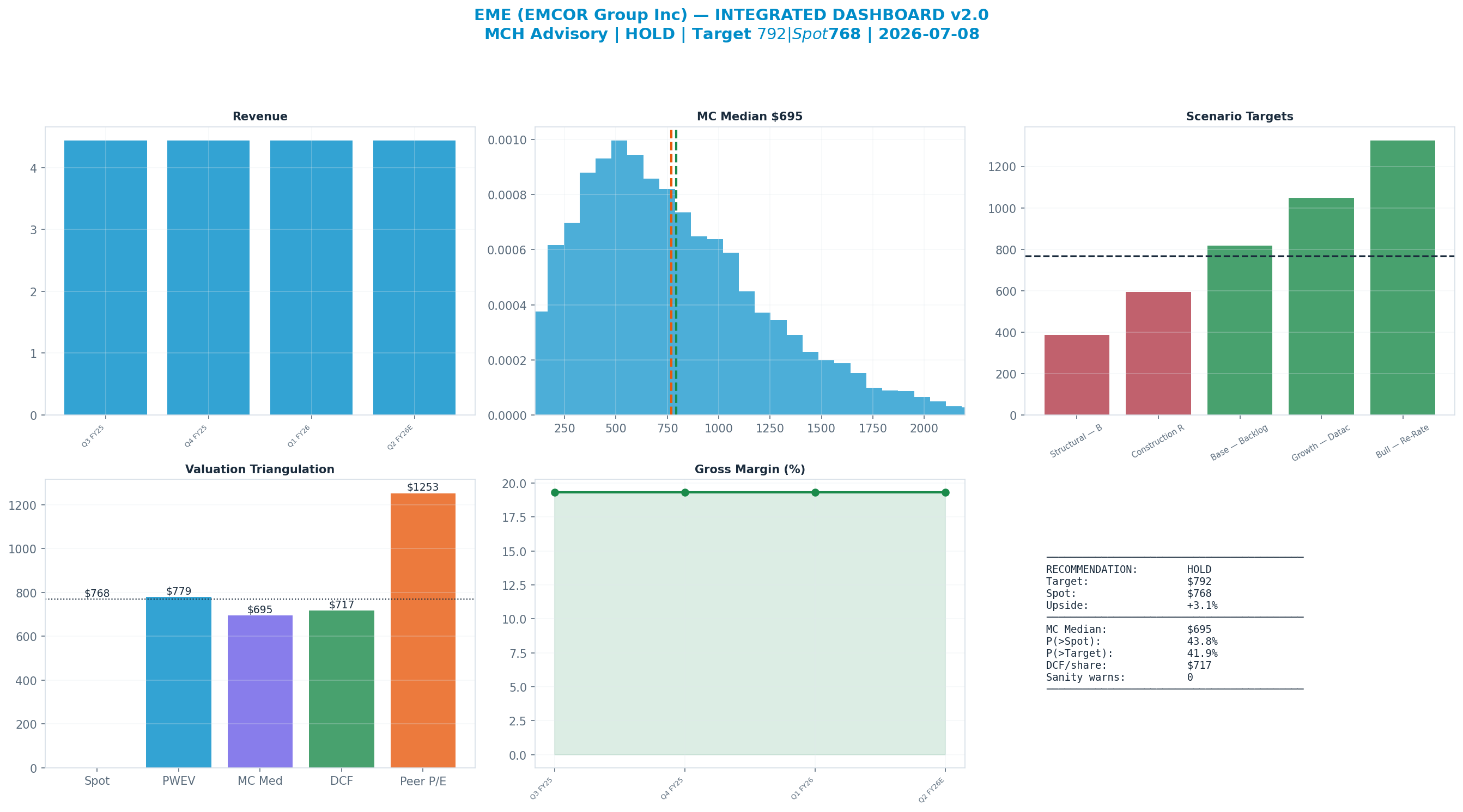 Integrated dashboard. The five valuation anchors bracket the $768 spot from $695 to <img src=