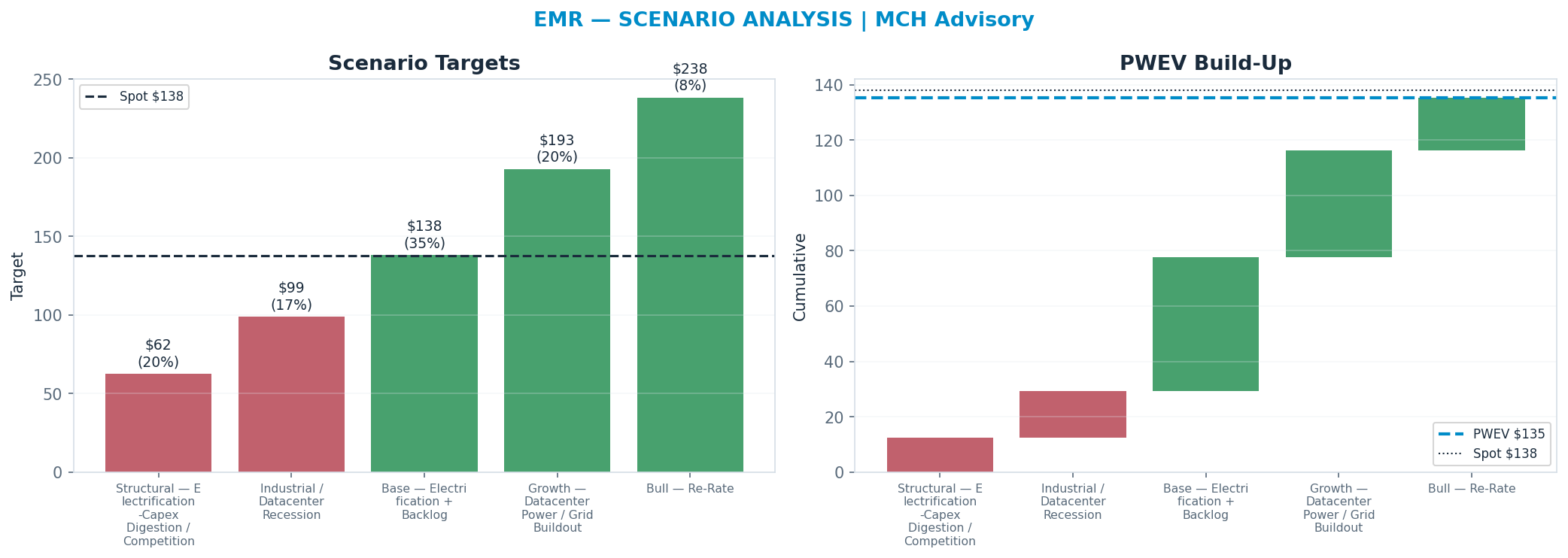 Five-scenario tree. Probability-weighted targets around the <img src=