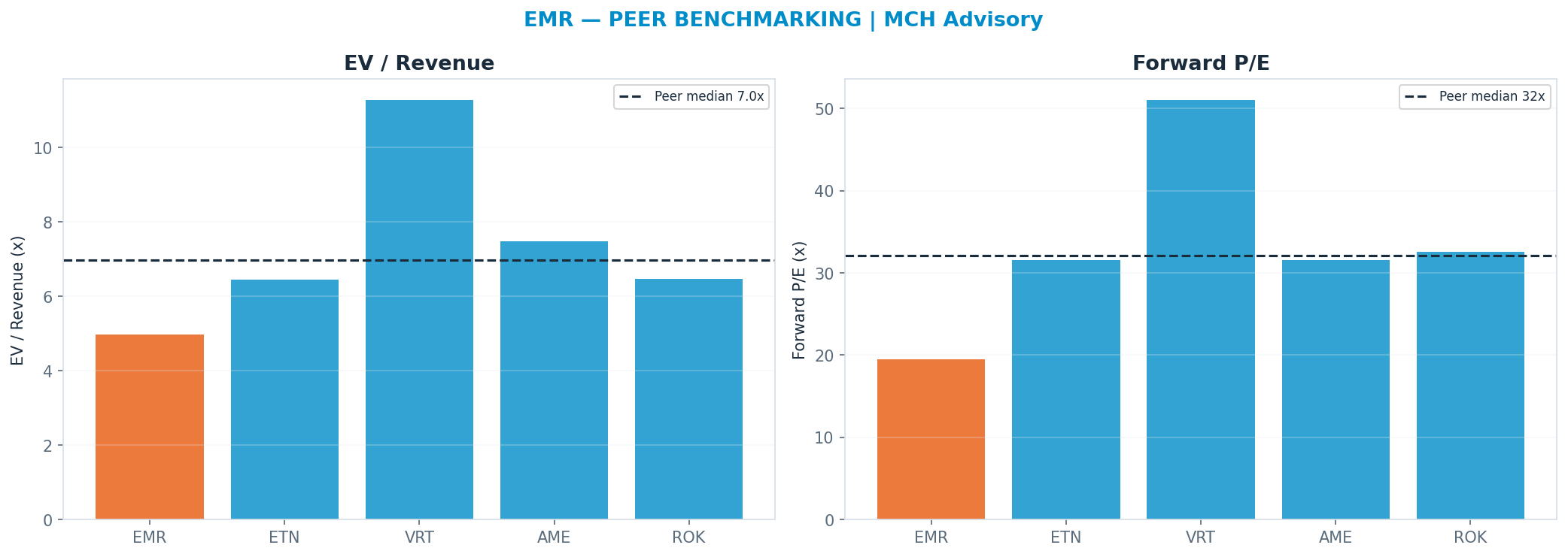 Cross-sectional peer benchmarking. Peer-median fwd P/E 32.06x → $227; EV/Rev re-rate → $202.