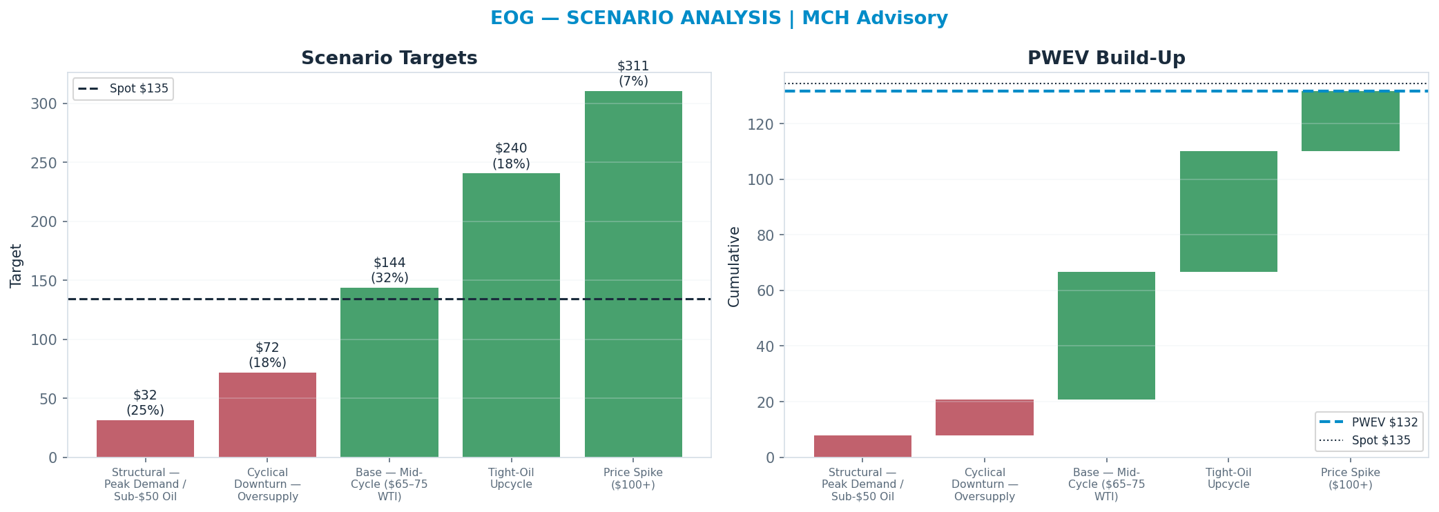 Five-scenario tree. Probability-weighted targets around the <img src=
