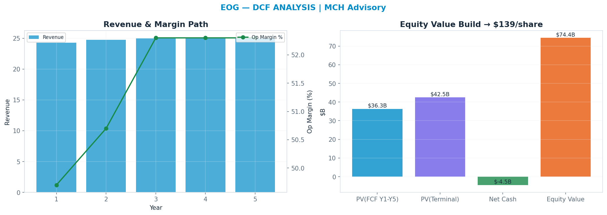 Independent DCF. WACC 10.0%, 7x terminal → <img src=