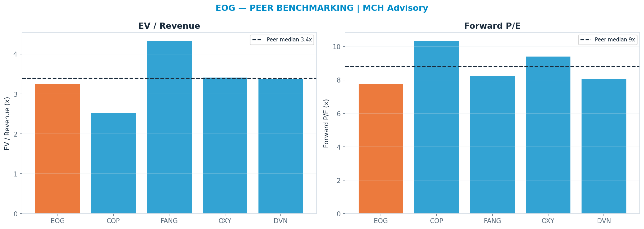 Cross-sectional peer benchmarking. Peer-median fwd P/E 8.81x → <img src=