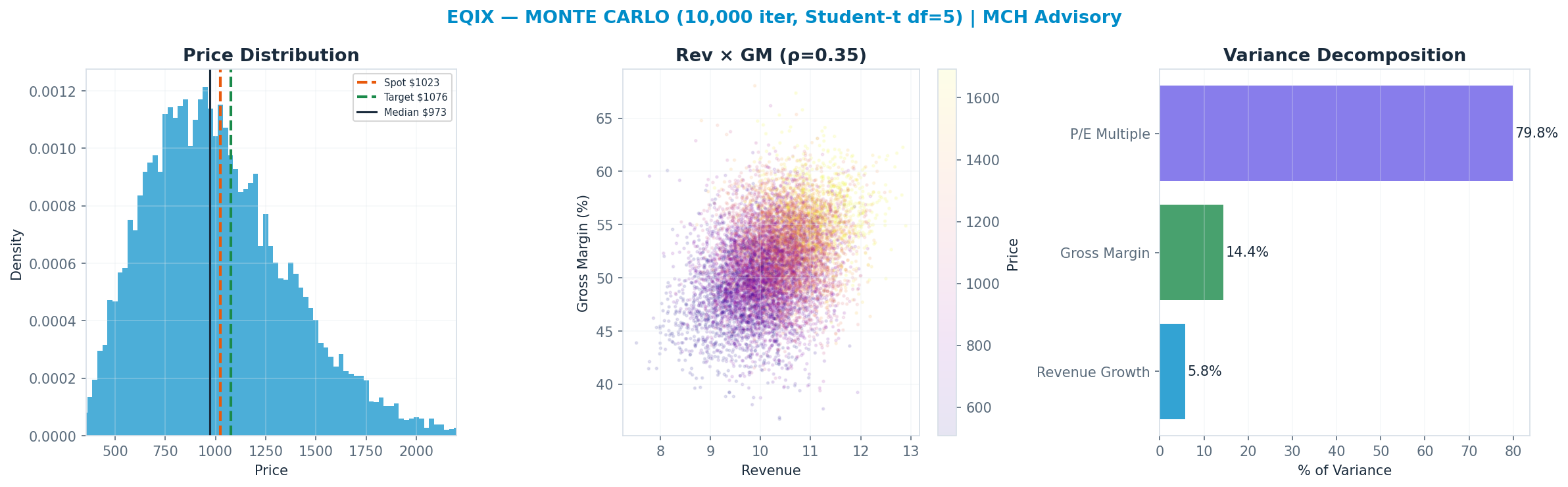 Monte Carlo distribution. Median $973; P(price > current) 45%. P10–P90: $588–<img src=