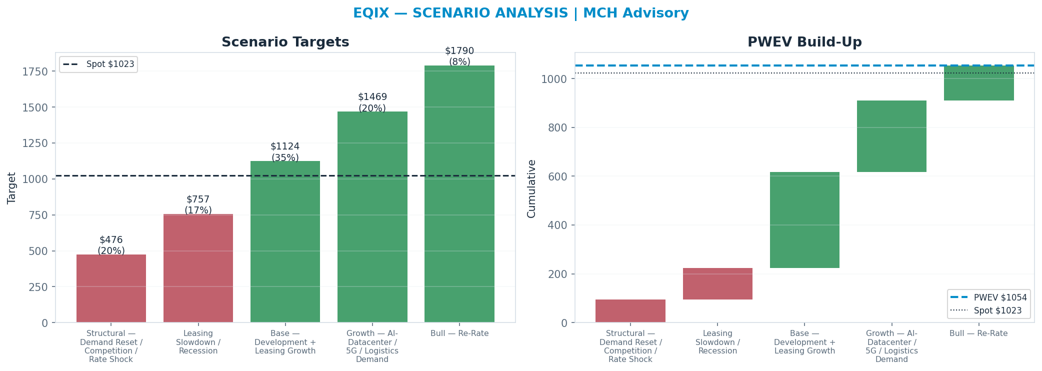 Five-scenario tree. Probability-weighted targets around the <img src=