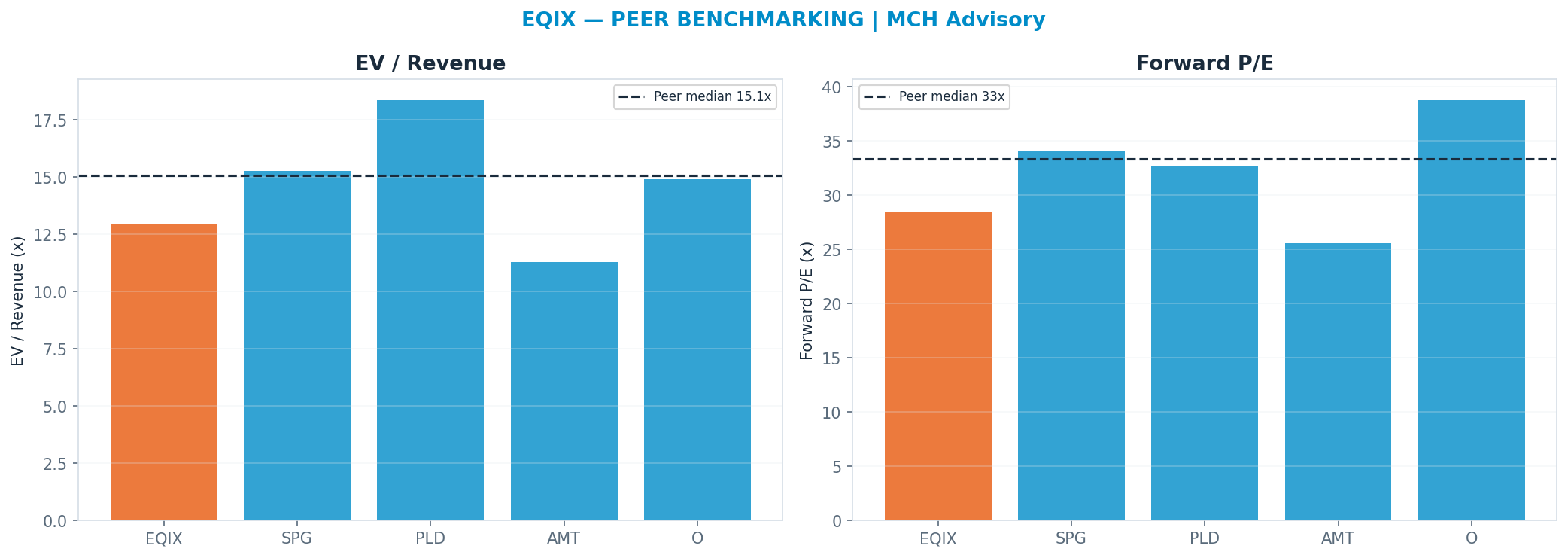 Cross-sectional peer benchmarking. Peer-median fwd P/E 33.345x → <img src=