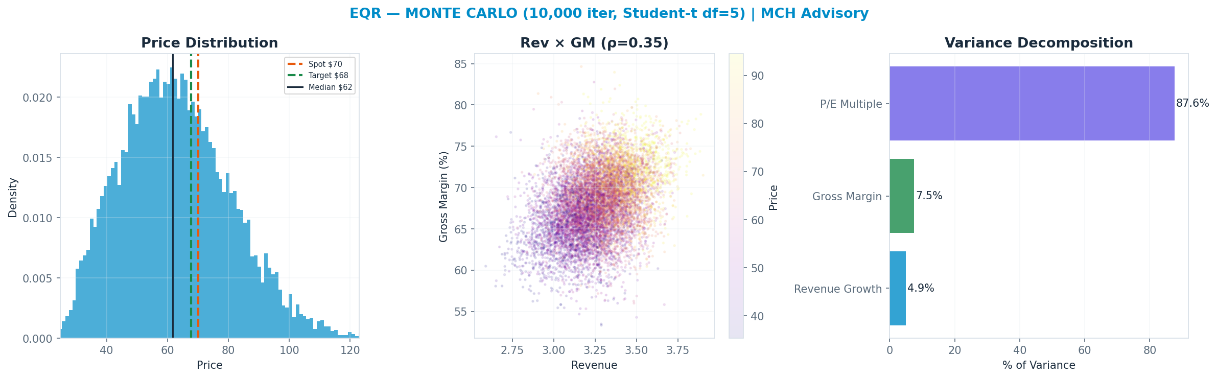 Monte Carlo distribution. Median $62; P(price > current) 33%. P10–P90: $40–$87.