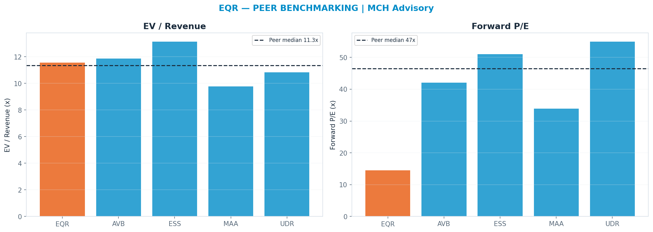 Cross-sectional peer benchmarking. Peer-median fwd P/E 46.52x → $225; EV/Rev re-rate → $68.