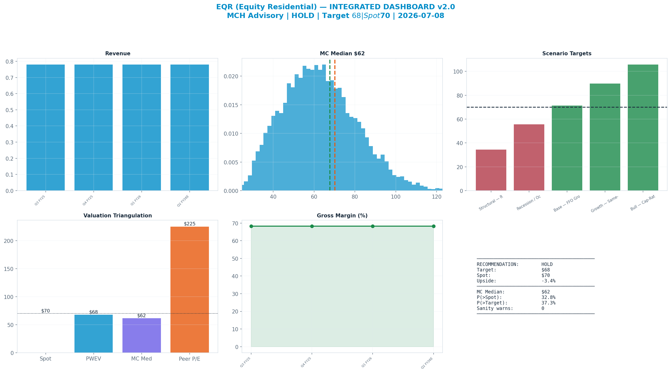 Integrated dashboard. The five valuation anchors bracket the $70 spot from $62 to $225 — cheap — the blend implies upside.