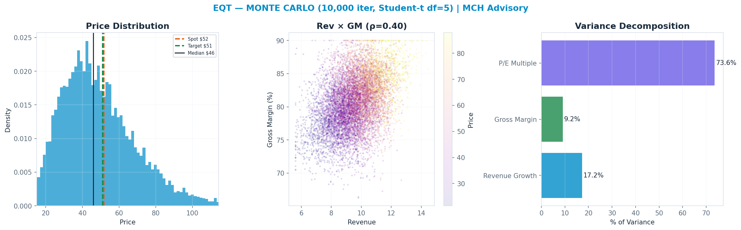 Monte Carlo distribution. Median $46; P(price > current) 39%. P10–P90: $26–$77.