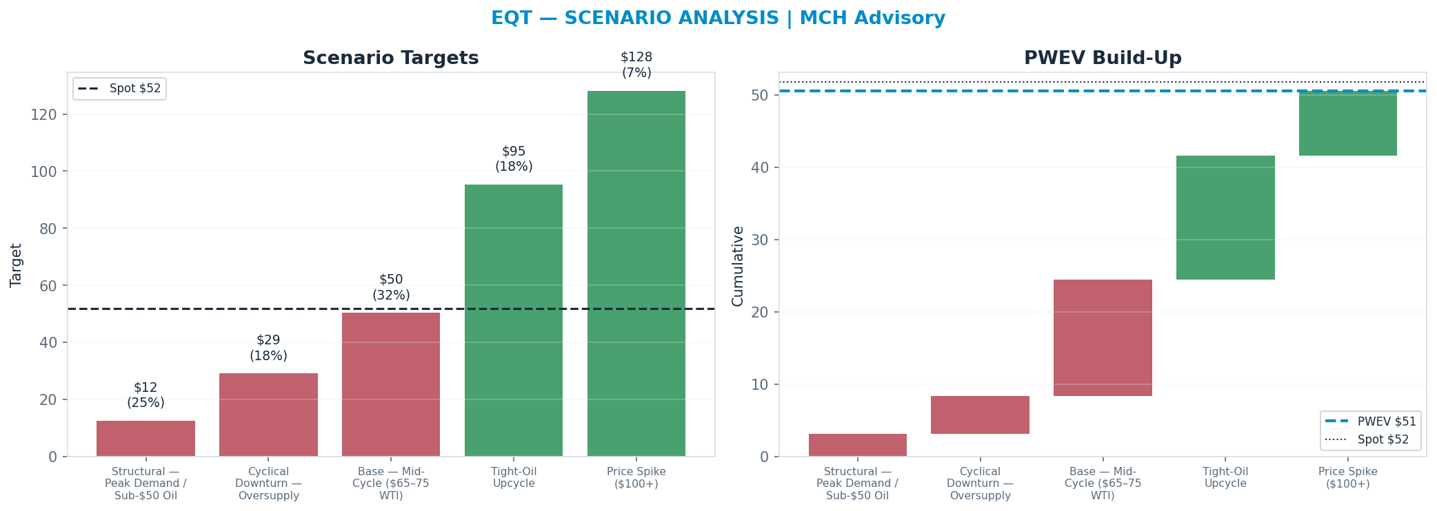 Five-scenario tree. Probability-weighted targets around the $52 spot; PWEV $51 (-2% vs spot · 12m). the payoff shows modest negative expectancy — downside mass dominates (range <img src=
