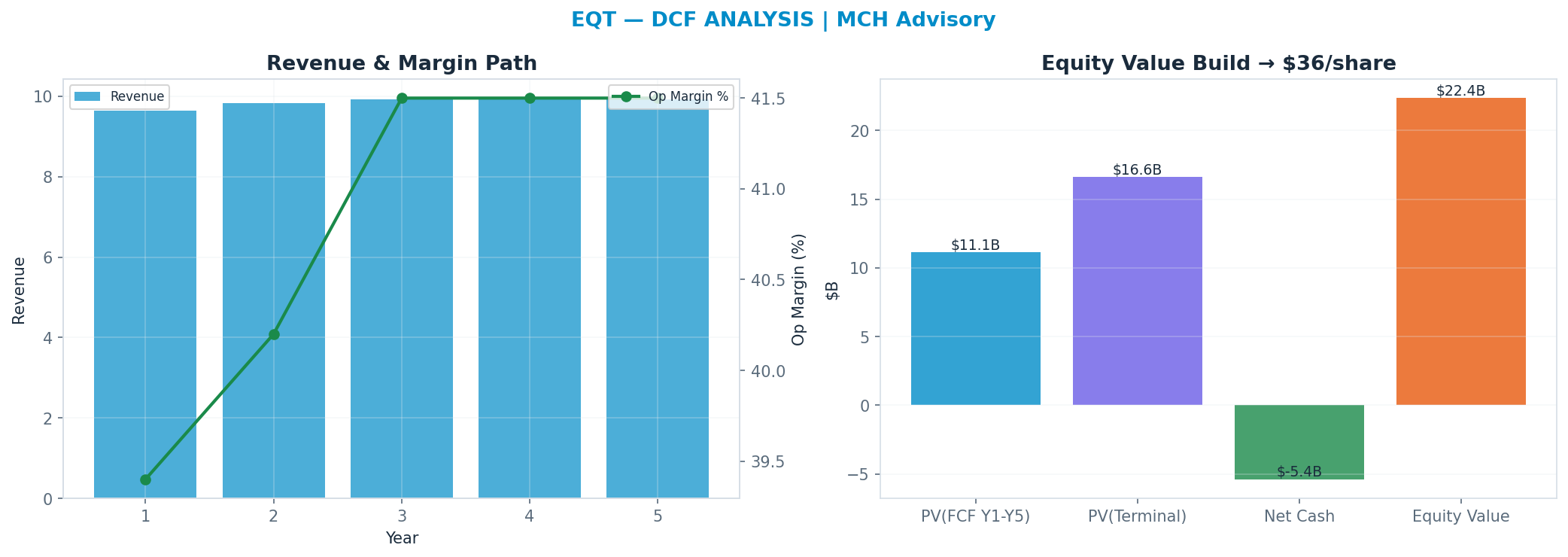 Independent DCF. WACC 10.0%, 9x terminal → $36.