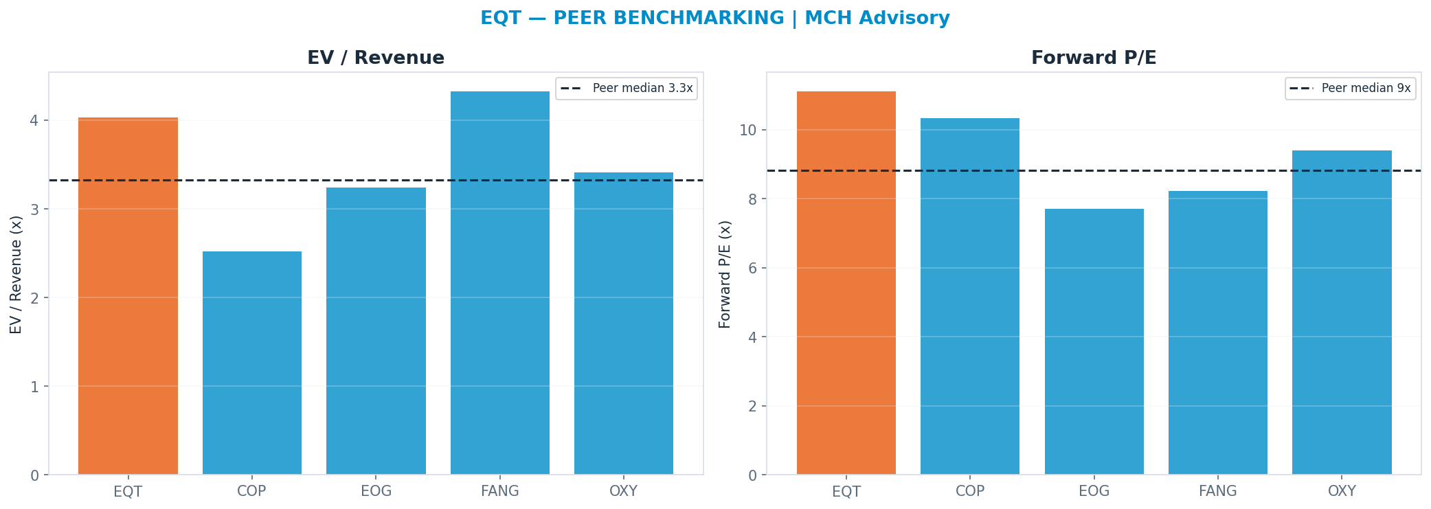 Cross-sectional peer benchmarking. Peer-median fwd P/E 8.81x → $41; EV/Rev re-rate → $41.