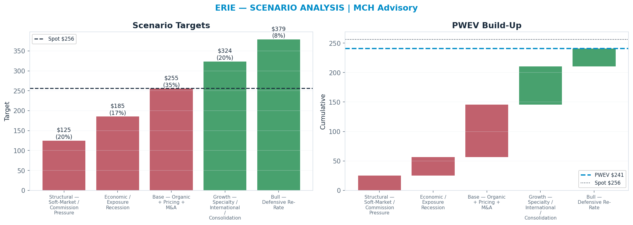 Five-scenario tree. Probability-weighted targets around the $256 spot; PWEV $241 (-6% vs spot · 12m). the payoff shows modest negative expectancy — downside mass dominates (range <img src=