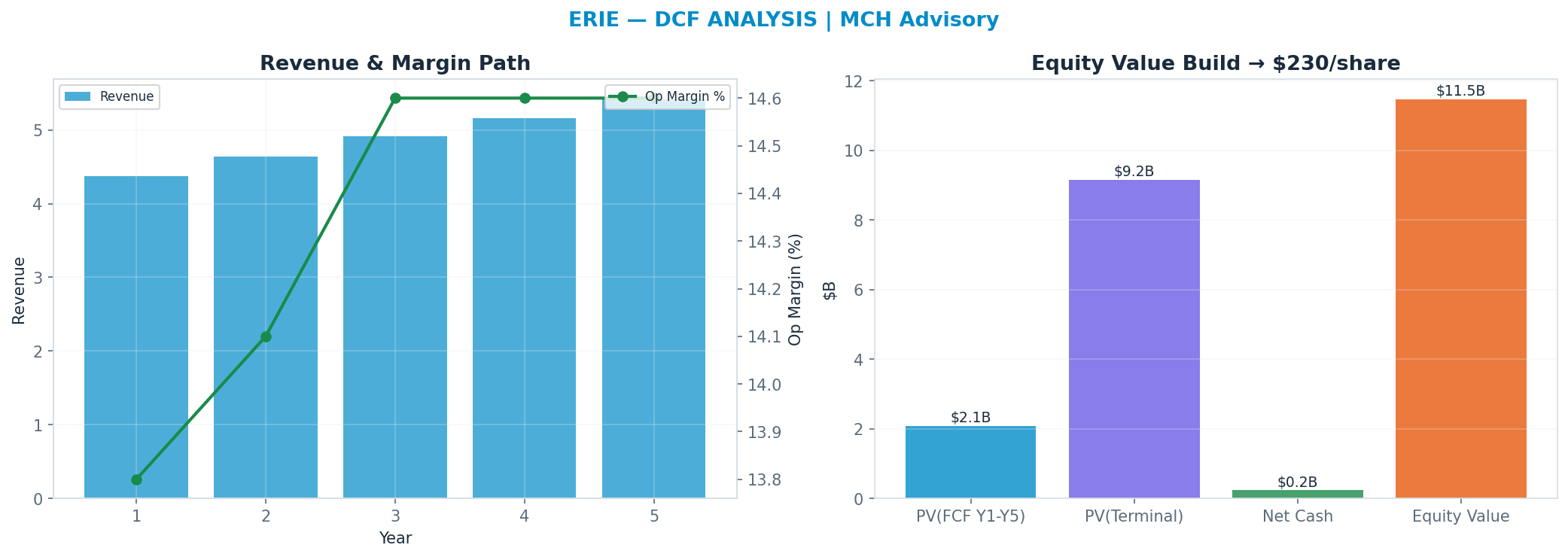 Independent DCF. WACC 8.0%, 23x terminal → $230.