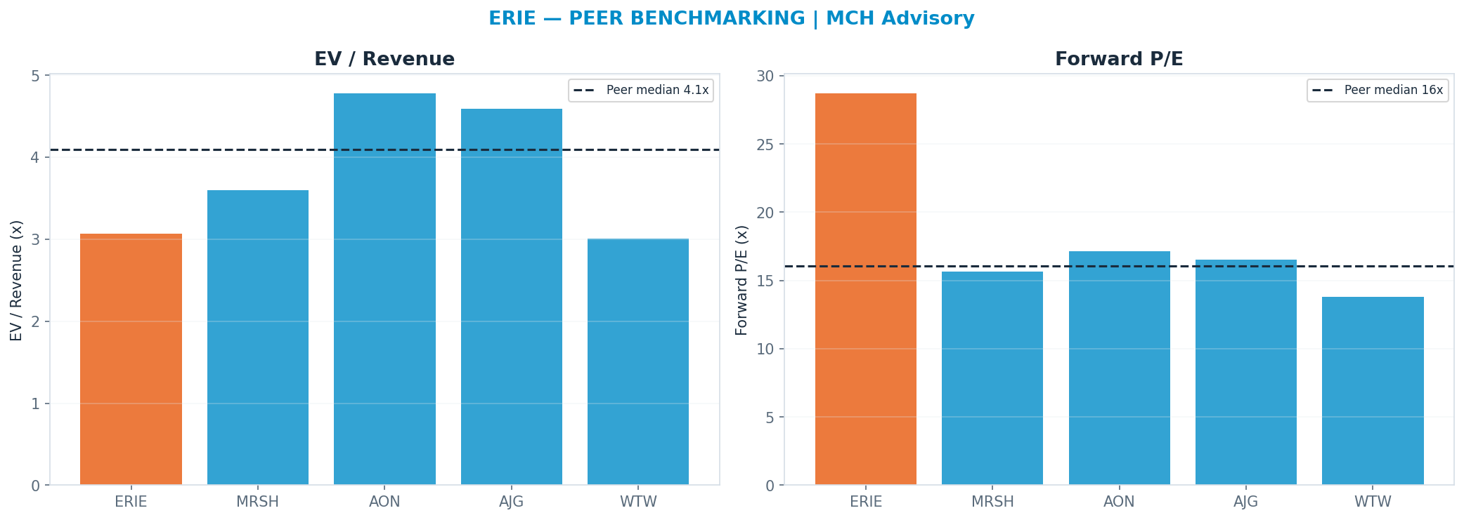 Cross-sectional peer benchmarking. Peer-median fwd P/E 16.085x → <img src=