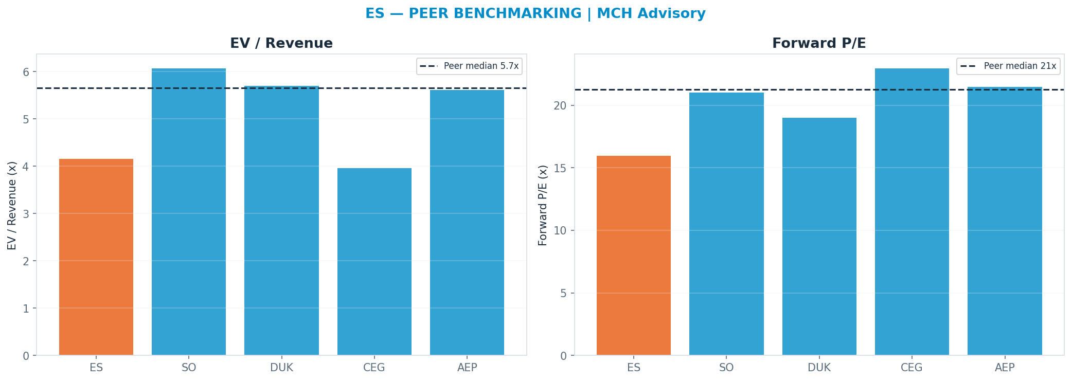 Cross-sectional peer benchmarking. Peer-median fwd P/E 21.235x → $99; EV/Rev re-rate → <img src=