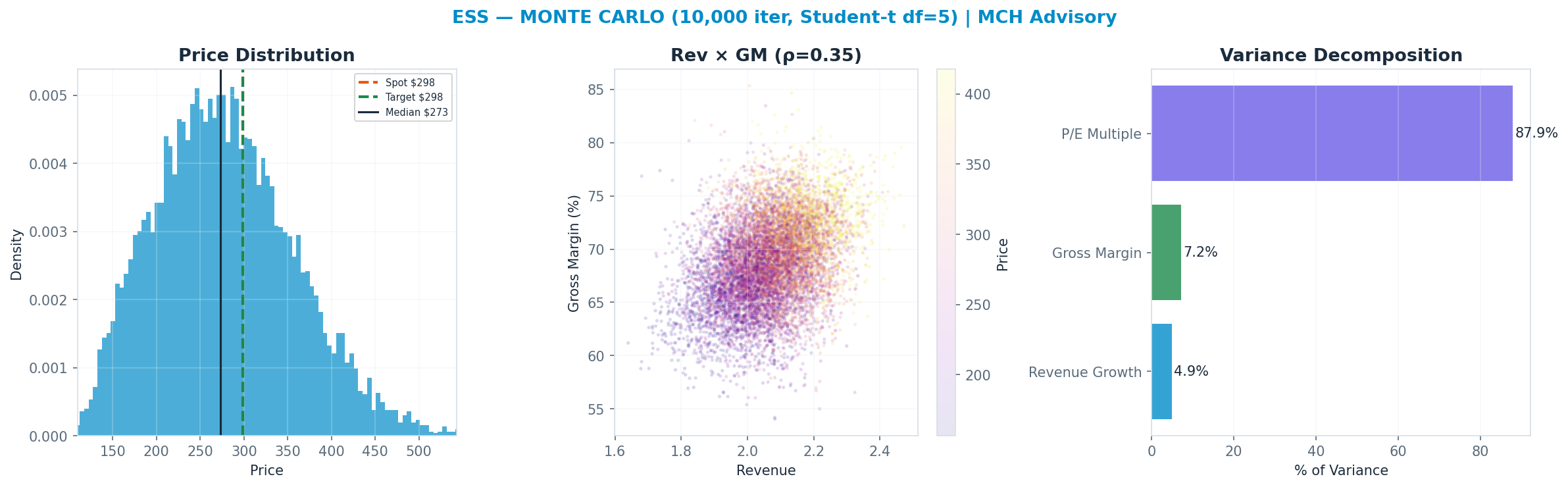 Monte Carlo distribution. Median $273; P(price > current) 38%. P10–P90: <img src=