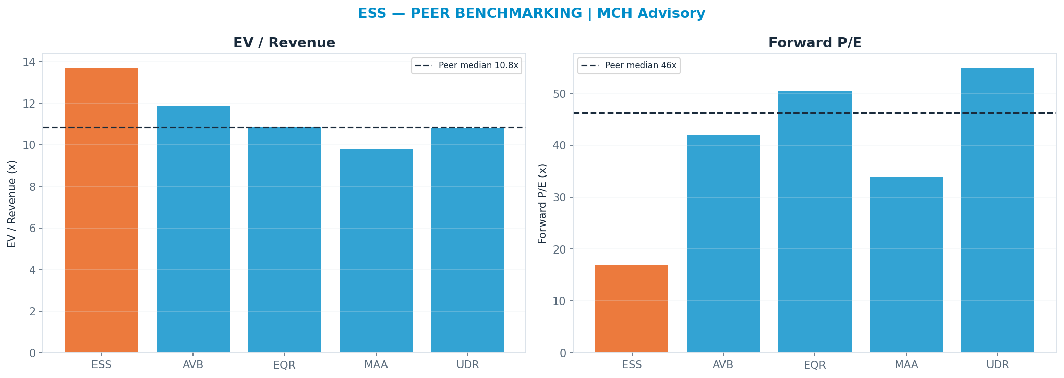 Cross-sectional peer benchmarking. Peer-median fwd P/E 46.265x → $812; EV/Rev re-rate → $216.