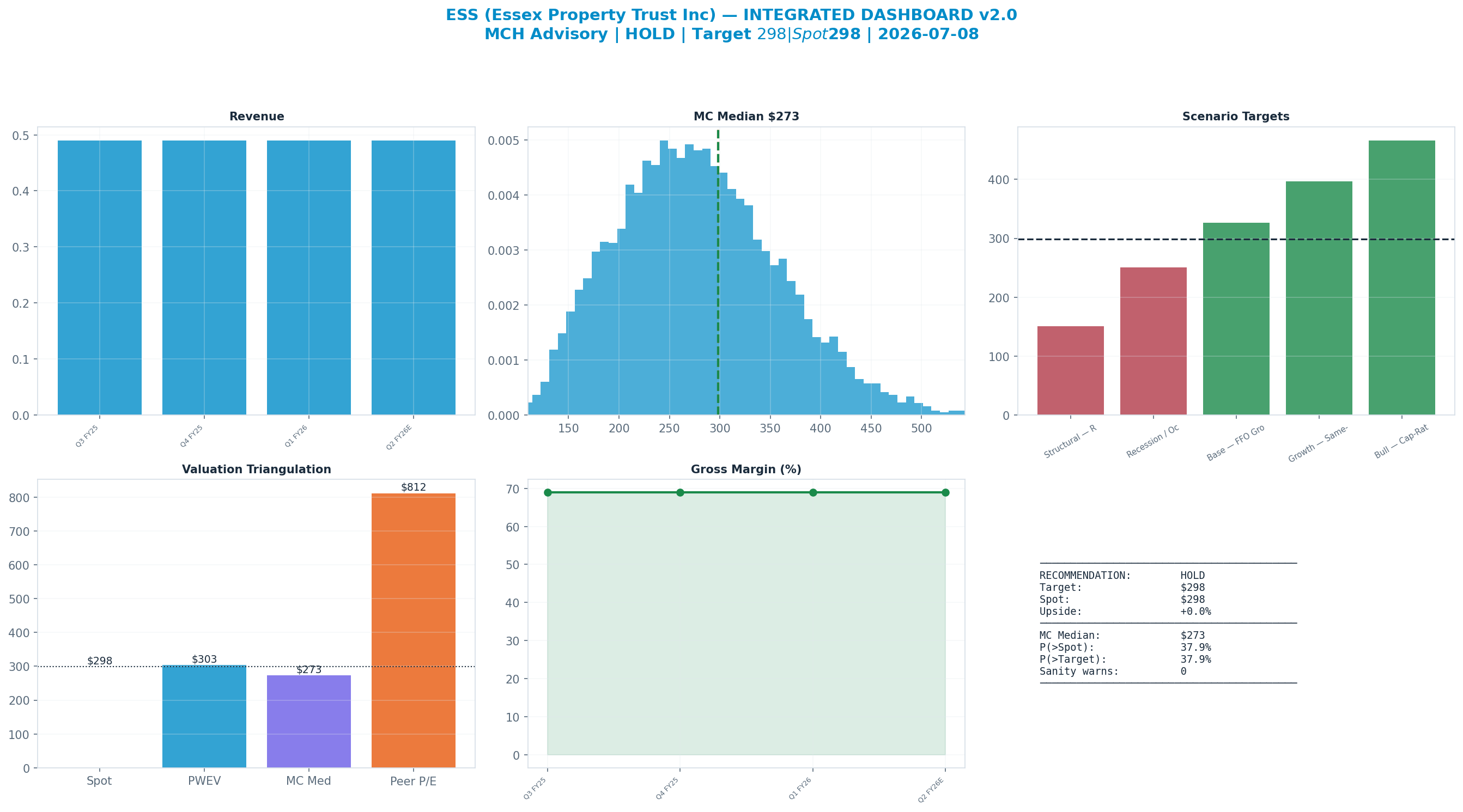 Integrated dashboard. The five valuation anchors bracket the $298 spot from $273 to $812 — cheap — the blend implies upside.
