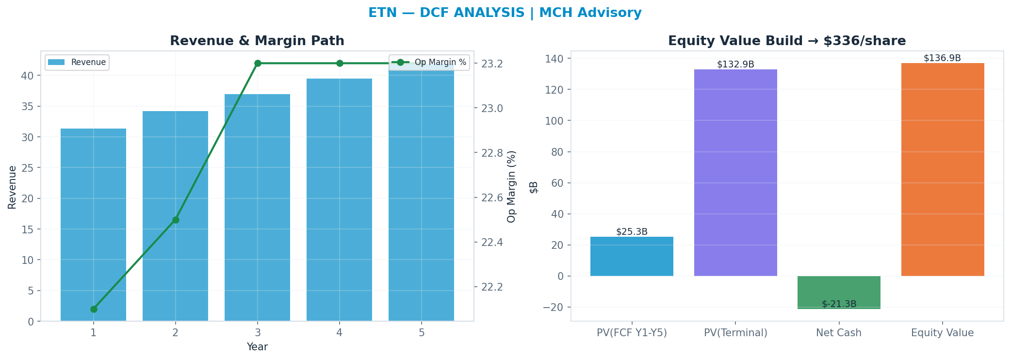 Independent DCF. WACC 9.0%, 27x terminal → $336.