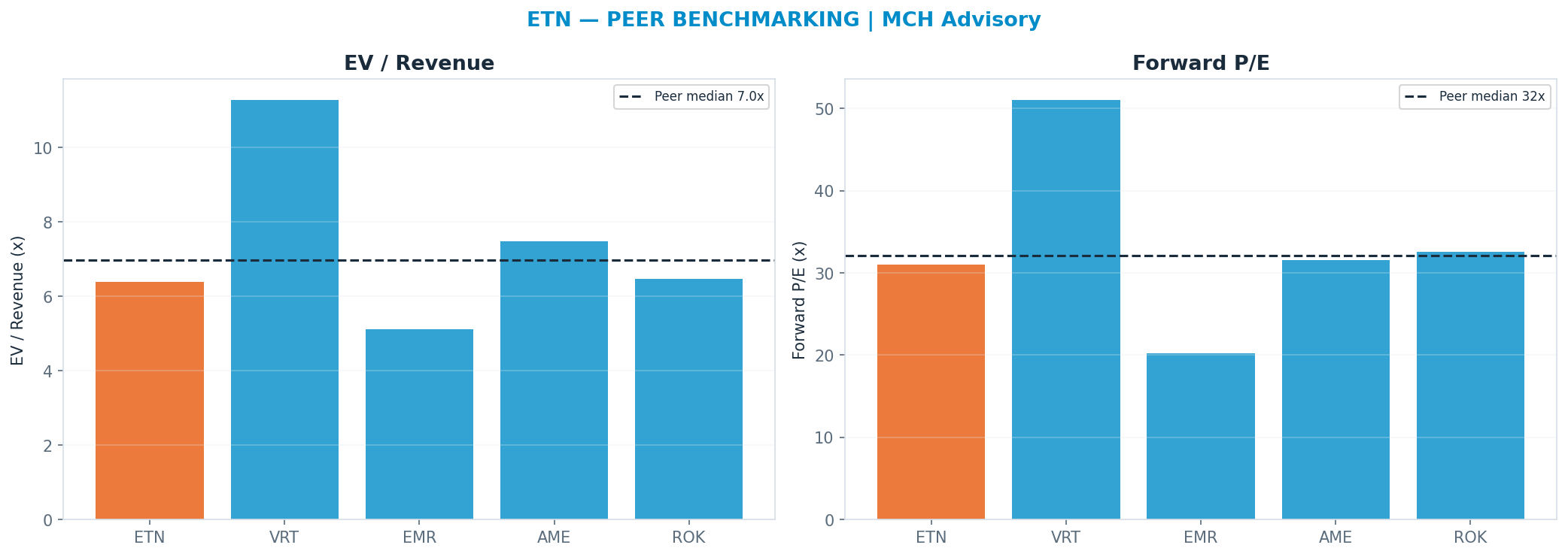 Cross-sectional peer benchmarking. Peer-median fwd P/E 32.06x → $409; EV/Rev re-rate → $437.