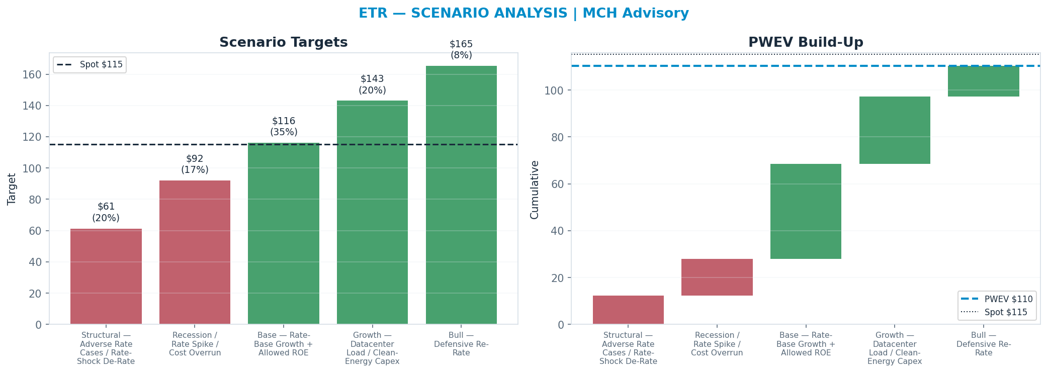 Five-scenario tree. Probability-weighted targets around the <img src=