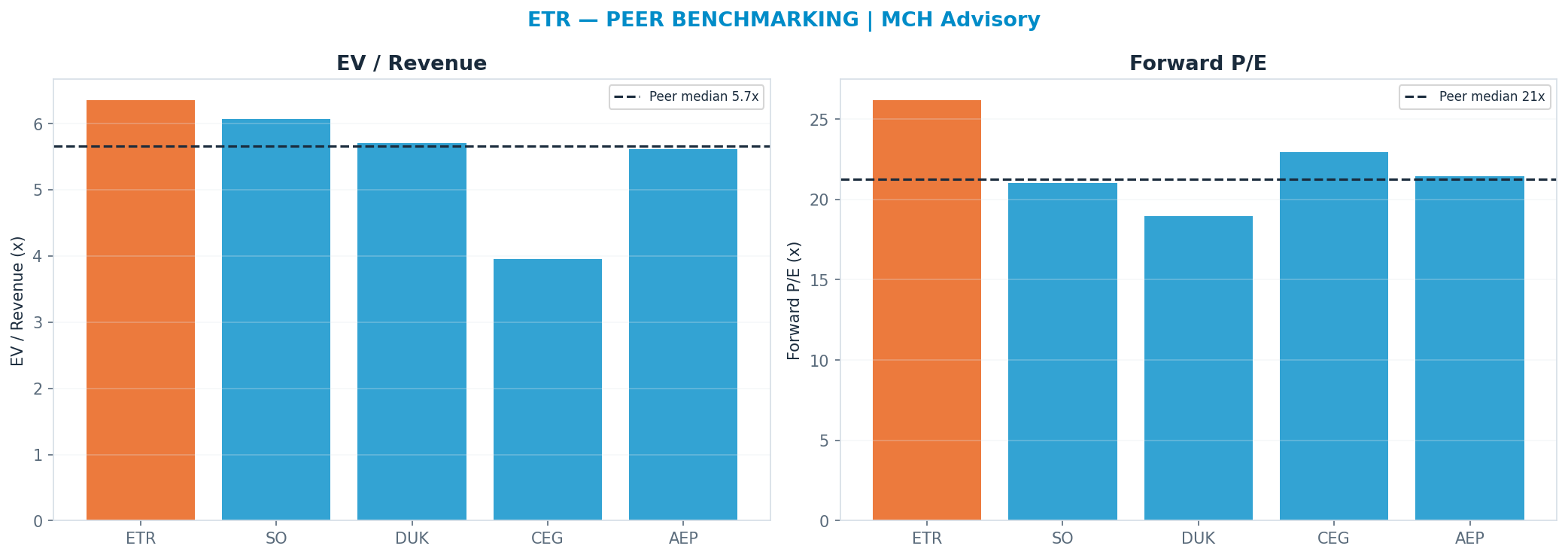 Cross-sectional peer benchmarking. Peer-median fwd P/E 21.235x → $93; EV/Rev re-rate → $95.