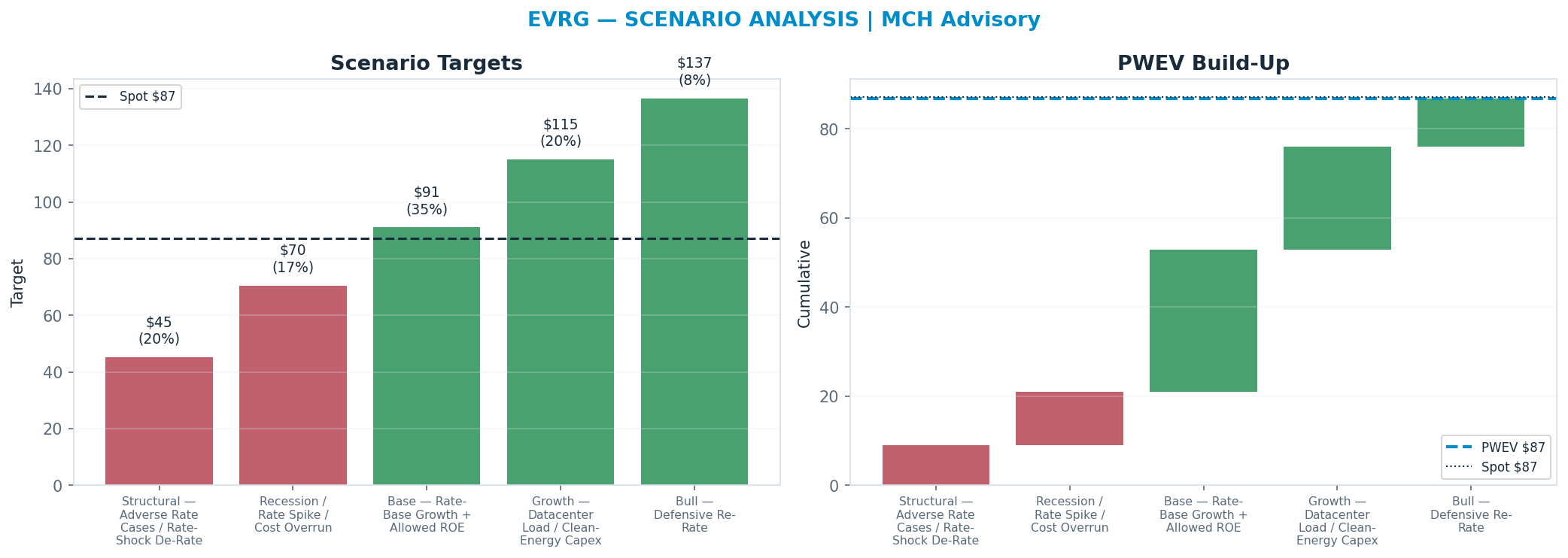 Five-scenario tree. Probability-weighted targets around the $87 spot; PWEV $87 (-0% vs spot · 12m). the payoff shows modest negative expectancy — downside mass dominates (range $45–<img src=