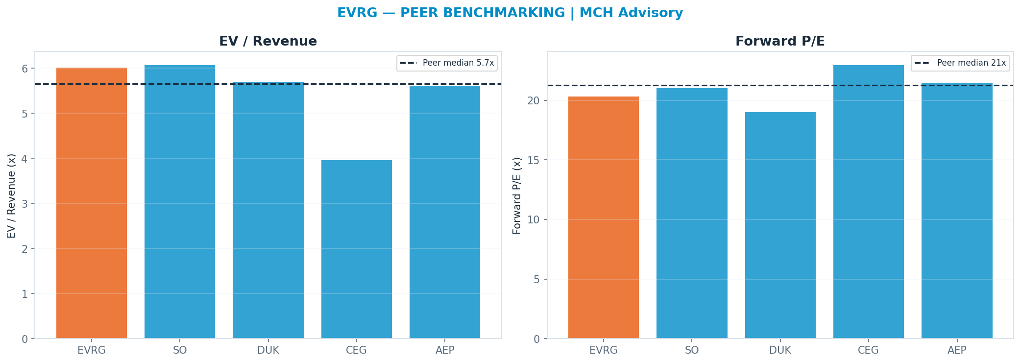 Cross-sectional peer benchmarking. Peer-median fwd P/E 21.235x → $91; EV/Rev re-rate → $78.