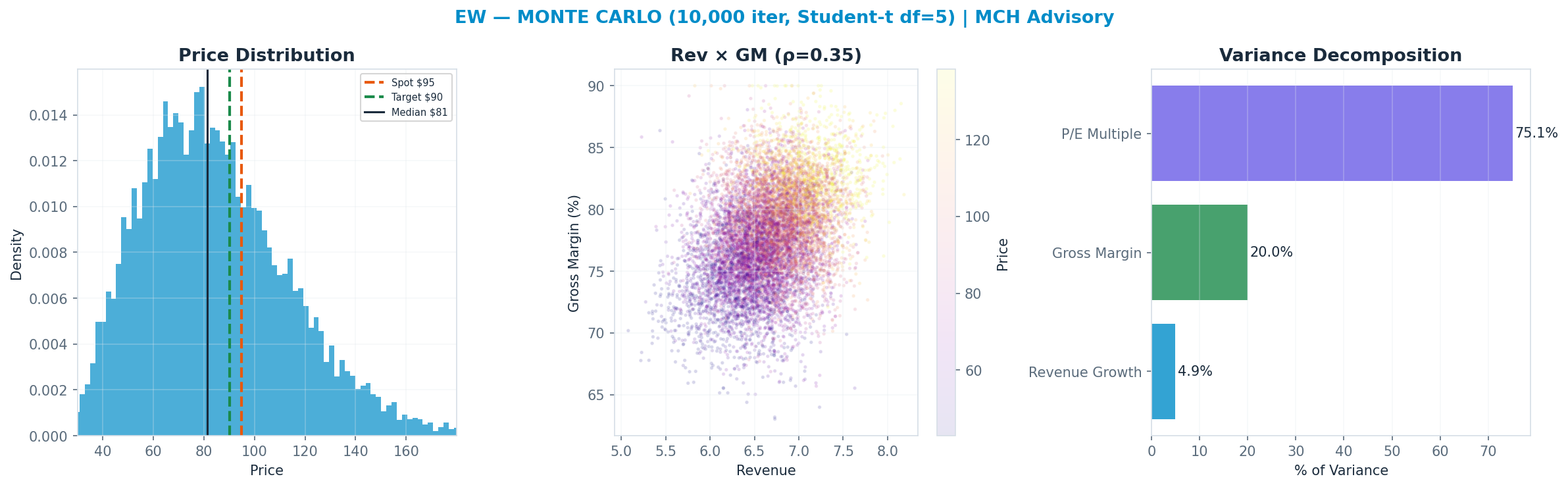 Monte Carlo distribution. Median $81; P(price > current) 33%. P10–P90: $49–<img src=