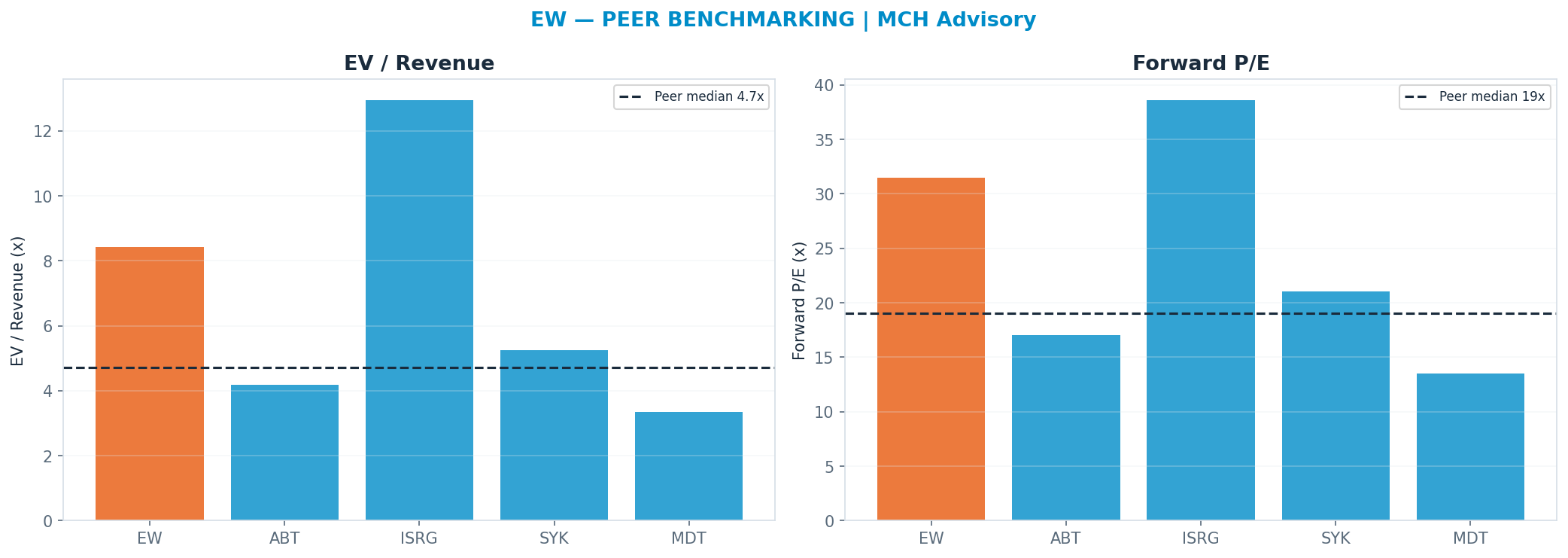 Cross-sectional peer benchmarking. Peer-median fwd P/E 19.03x → $57; EV/Rev re-rate → $54.