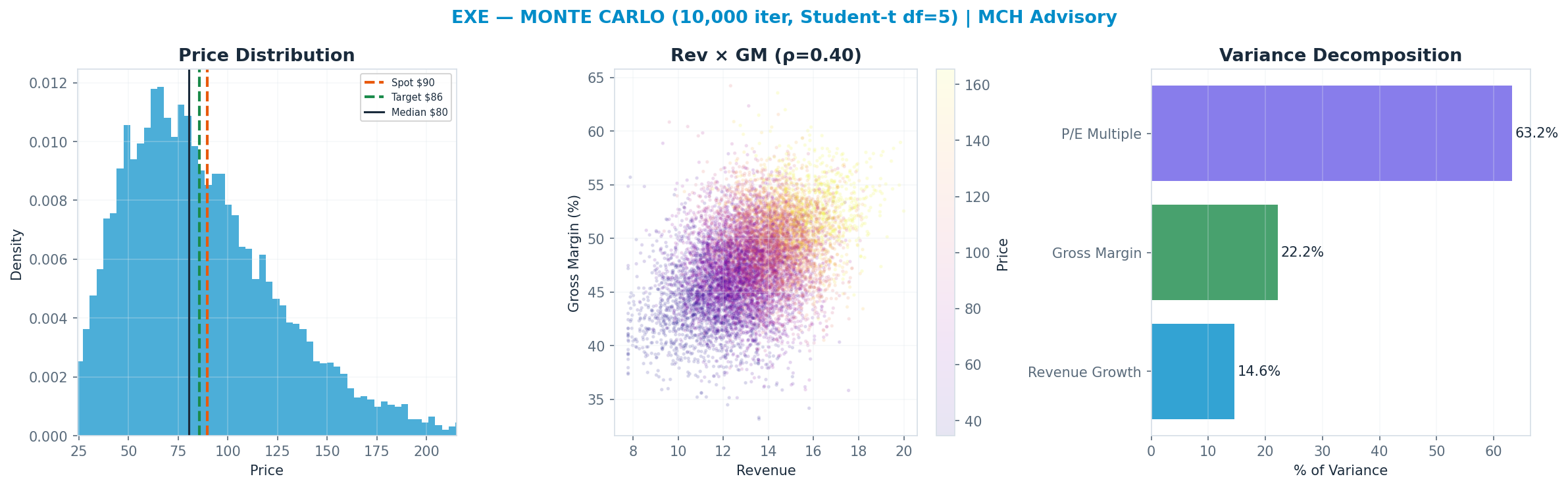 Monte Carlo distribution. Median $80; P(price > current) 41%. P10–P90: $42–<img src=