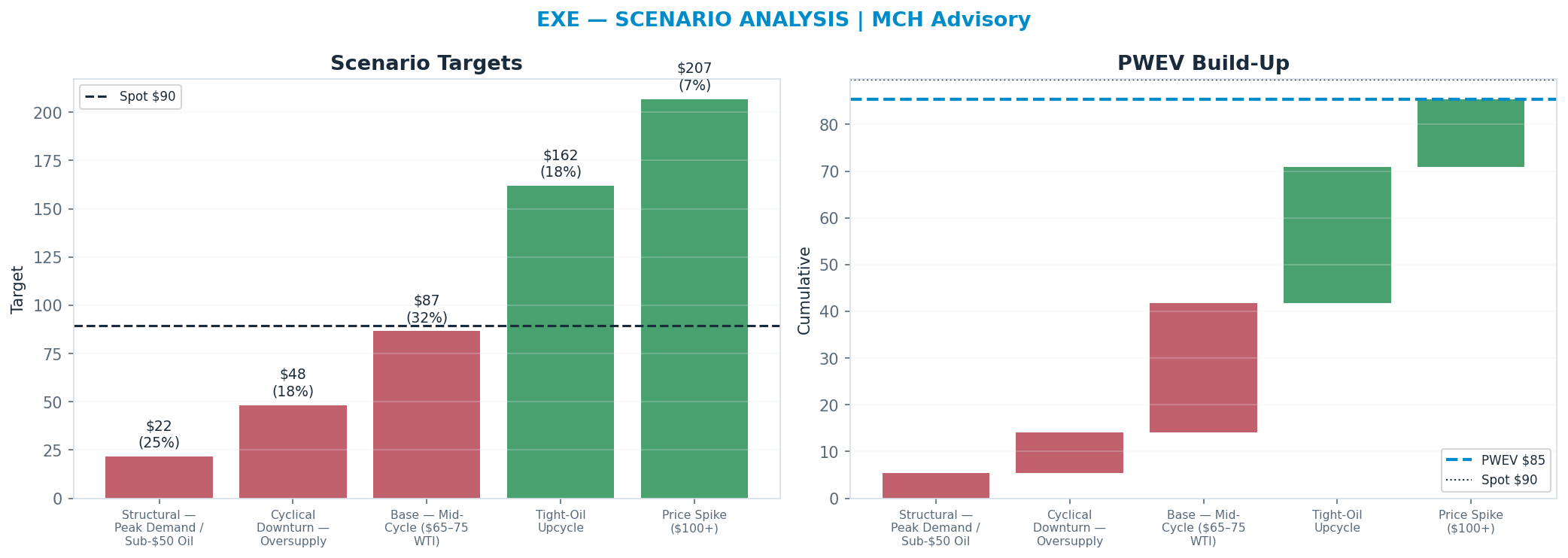 Five-scenario tree. Probability-weighted targets around the $90 spot; PWEV $85 (-5% vs spot · 12m). the payoff shows modest negative expectancy — downside mass dominates (range $22–$207)