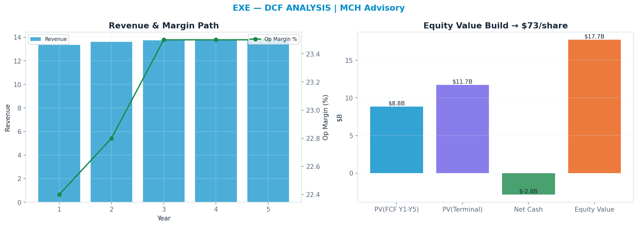 Independent DCF. WACC 10.0%, 8x terminal → $73.