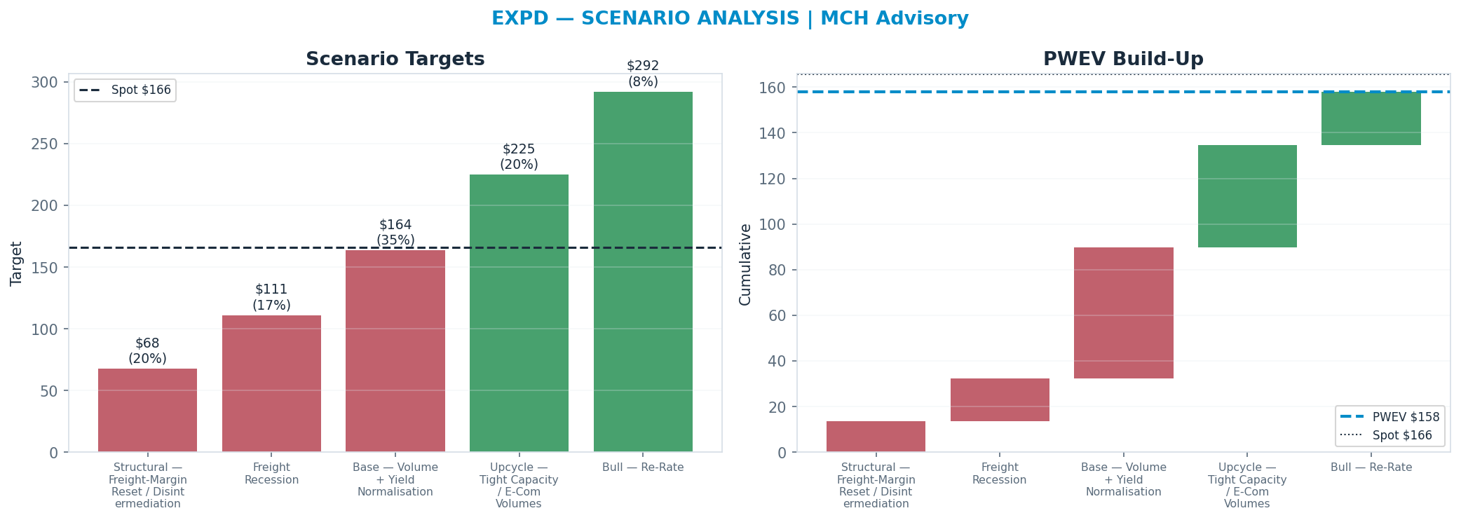 Five-scenario tree. Probability-weighted targets around the <img src=