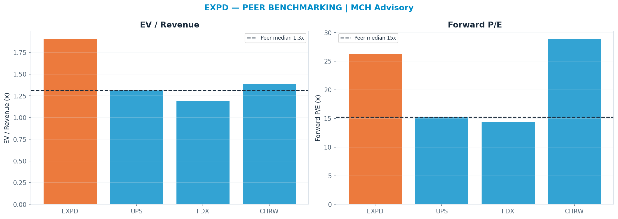 Cross-sectional peer benchmarking. Peer-median fwd P/E 15.27x → $96; EV/Rev re-rate → <img src=