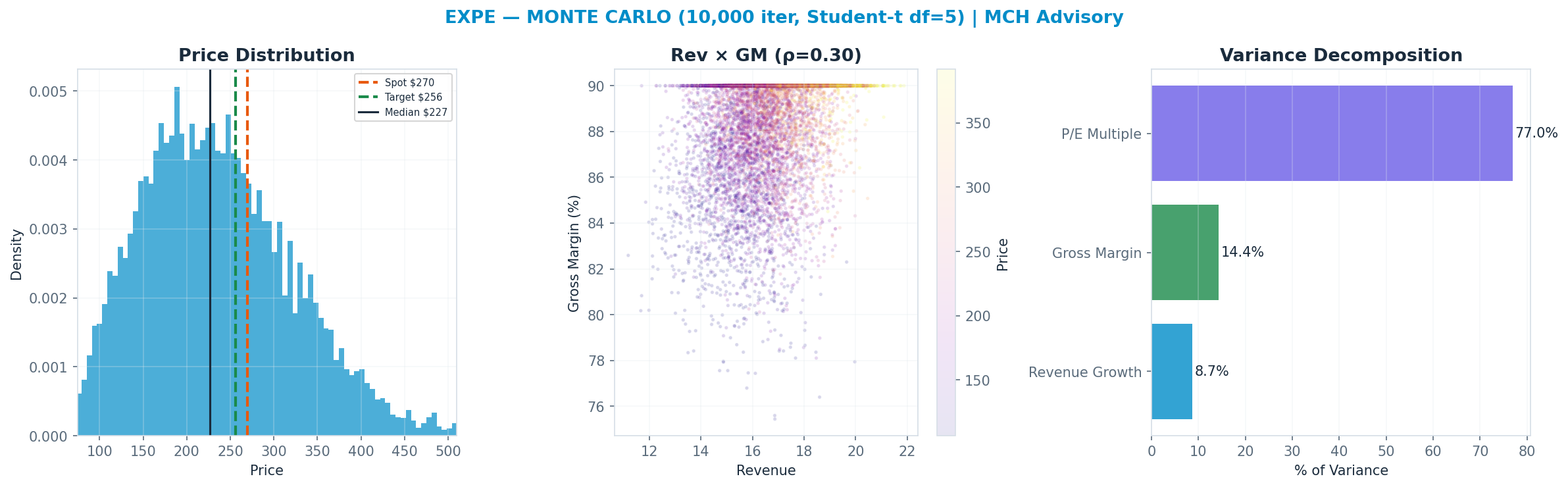 Monte Carlo distribution. Median $227; P(price > current) 32%. P10–P90: <img src=