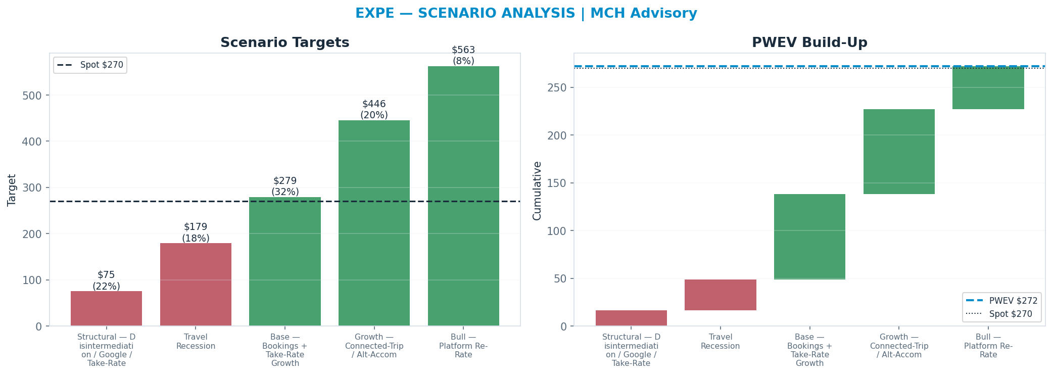Five-scenario tree. Probability-weighted targets around the $270 spot; PWEV $272 (+1% vs spot · 12m). the payoff shows modest positive expectancy with material downside mass (range $75–$563)