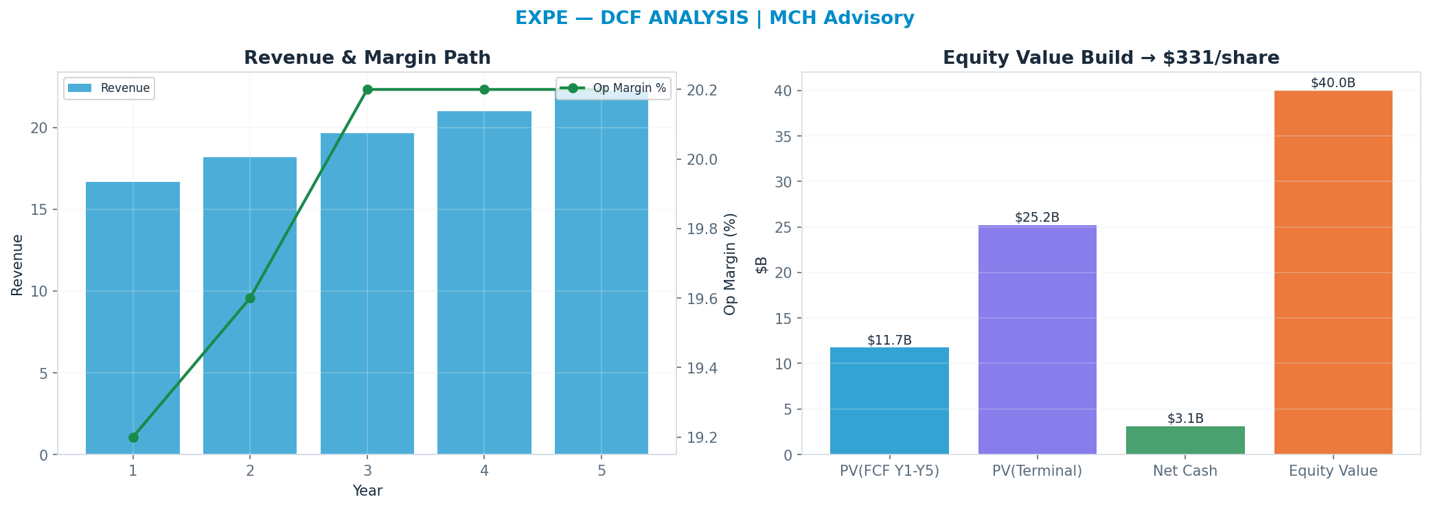 Independent DCF. WACC 9.0%, 11x terminal → $331.