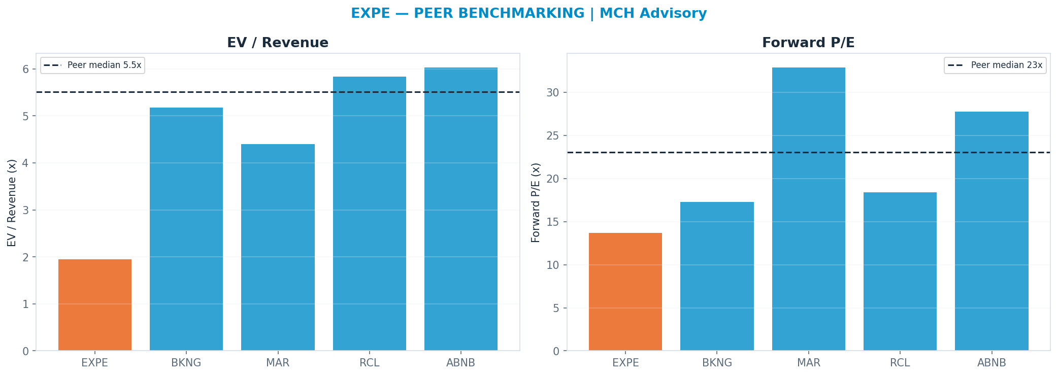 Cross-sectional peer benchmarking. Peer-median fwd P/E 23.08x → $455; EV/Rev re-rate → $718.