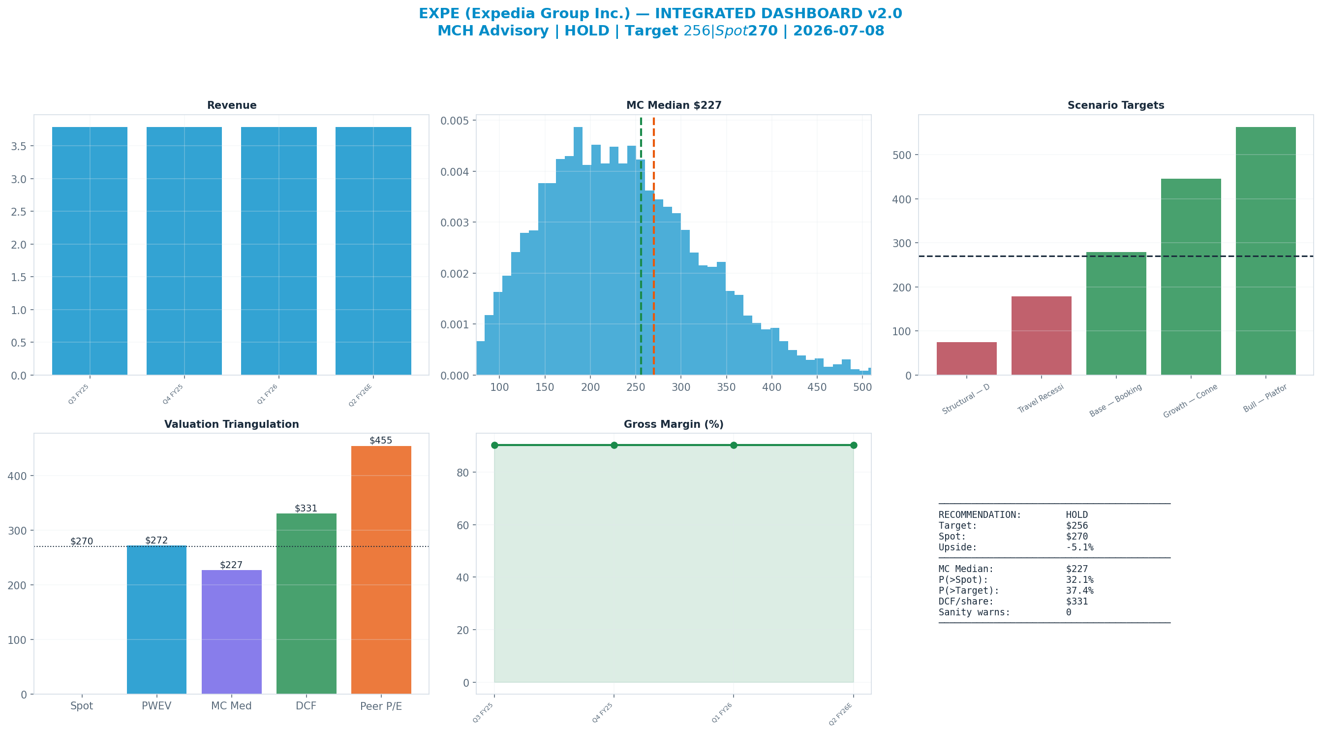 Integrated dashboard. The five valuation anchors bracket the $270 spot from $227 to $455 — cheap — the blend implies upside.