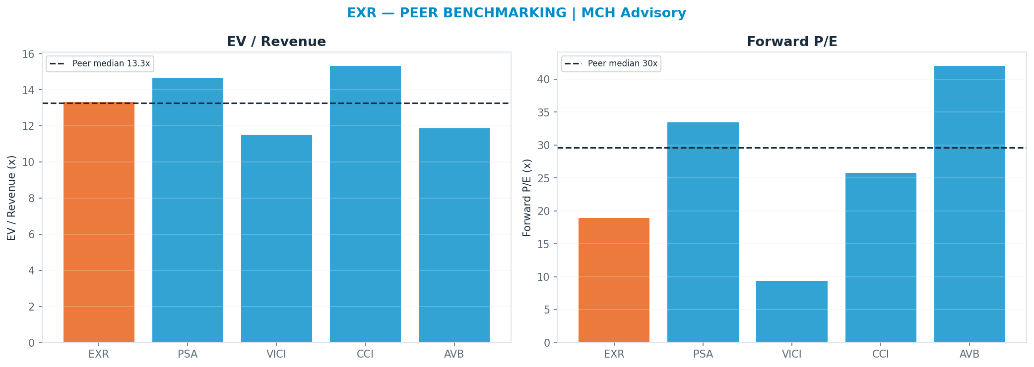 Cross-sectional peer benchmarking. Peer-median fwd P/E 29.604999999999997x → $231; EV/Rev re-rate → <img src=