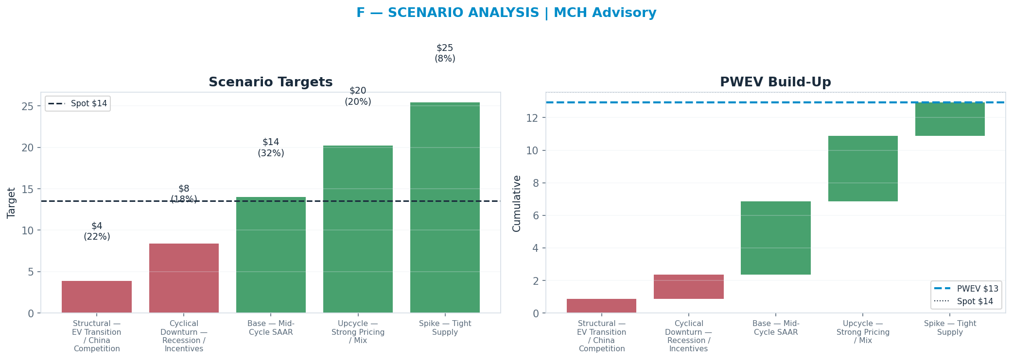 Five-scenario tree. Probability-weighted targets around the <img src=