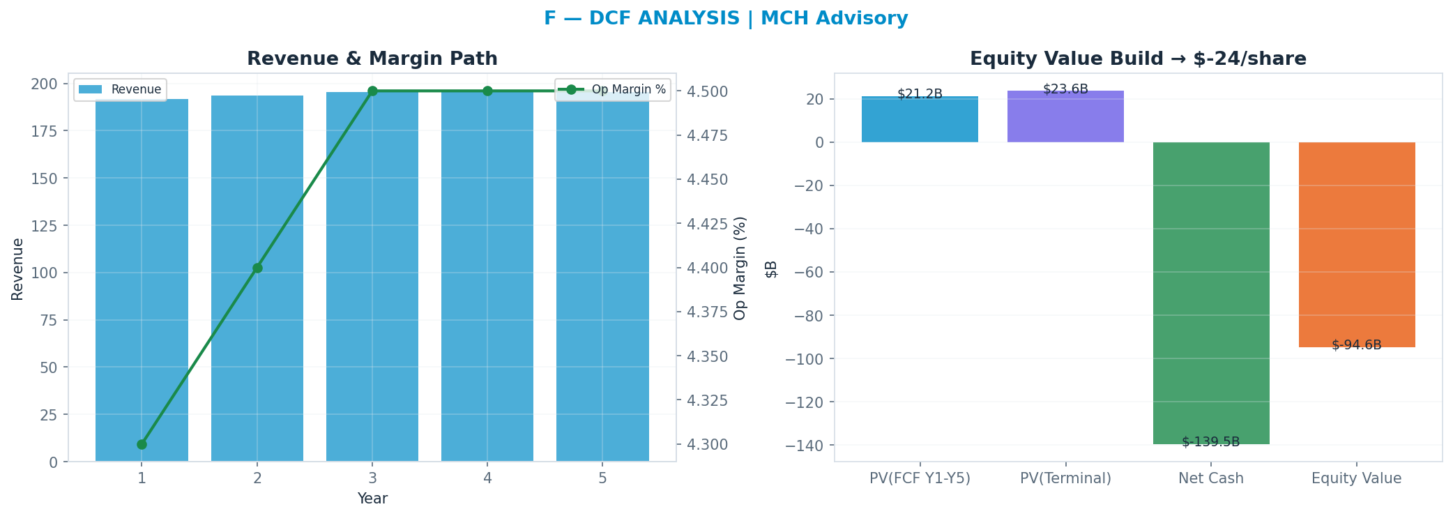 Independent DCF. WACC 10.0%, 7x terminal → $-24.