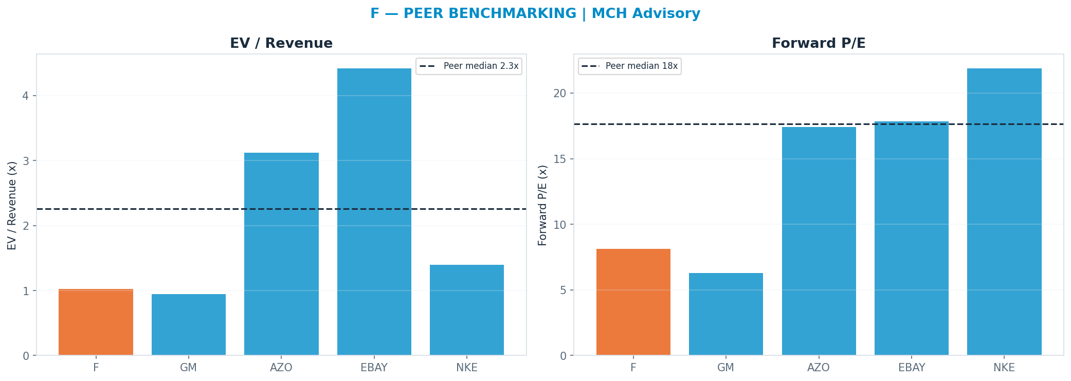 Cross-sectional peer benchmarking. Peer-median fwd P/E 17.64x → $29; EV/Rev re-rate → $72.