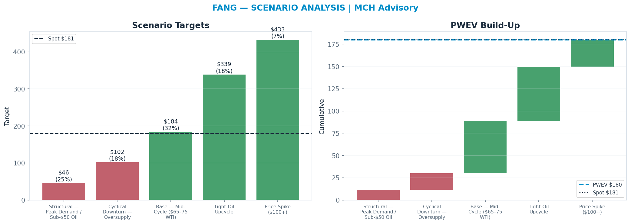 Five-scenario tree. Probability-weighted targets around the <img src=