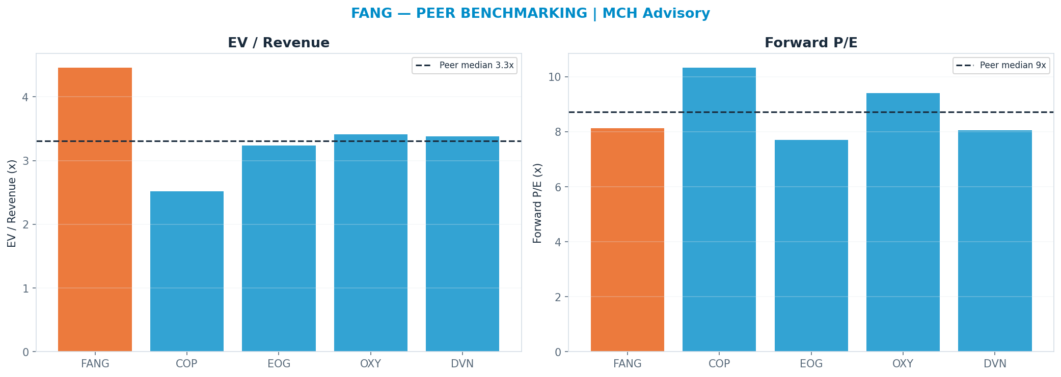Cross-sectional peer benchmarking. Peer-median fwd P/E 8.725000000000001x → <img src=