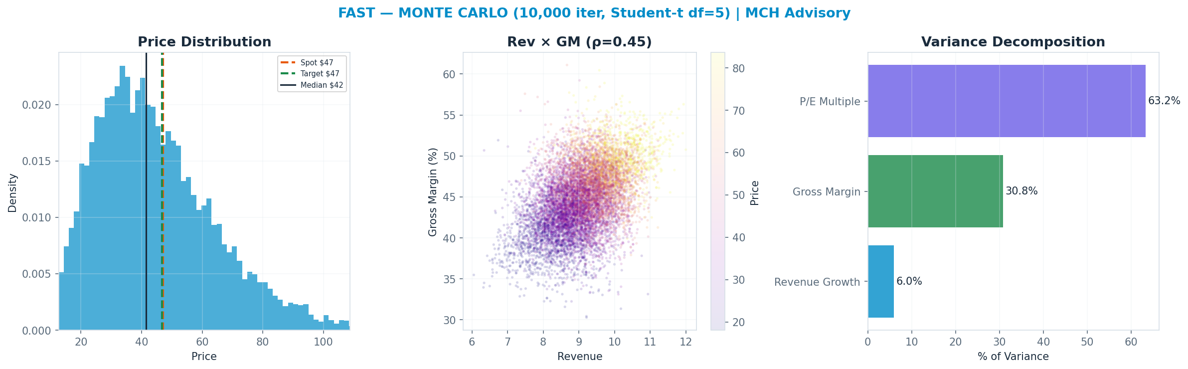 Monte Carlo distribution. Median $42; P(price > current) 39%. P10–P90: $22–$73.