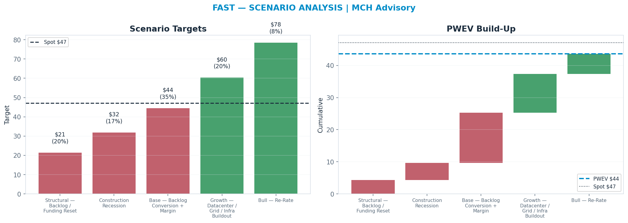 Five-scenario tree. Probability-weighted targets around the $47 spot; PWEV $44 (-7% vs spot · 12m). the payoff shows modest negative expectancy — downside mass dominates (range $21–$78)