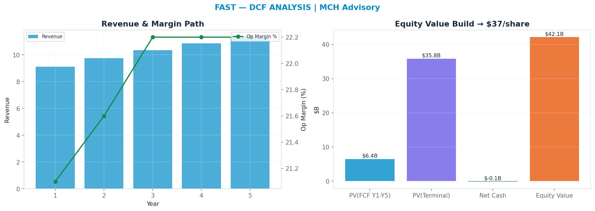 Independent DCF. WACC 9.5%, 30x terminal → $37.